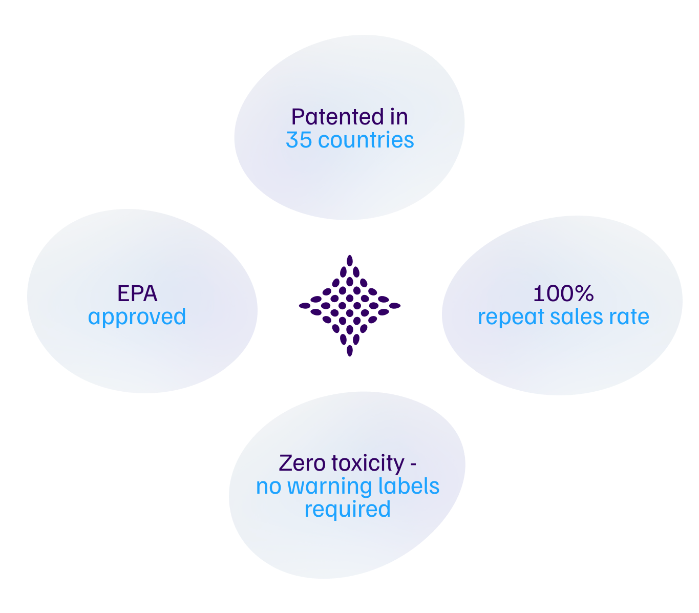 SkinTec validation statistics: EPA approved, patented in 35 countries, 100 percent repeat sales rate, and zero toxicity with no warning labels required.