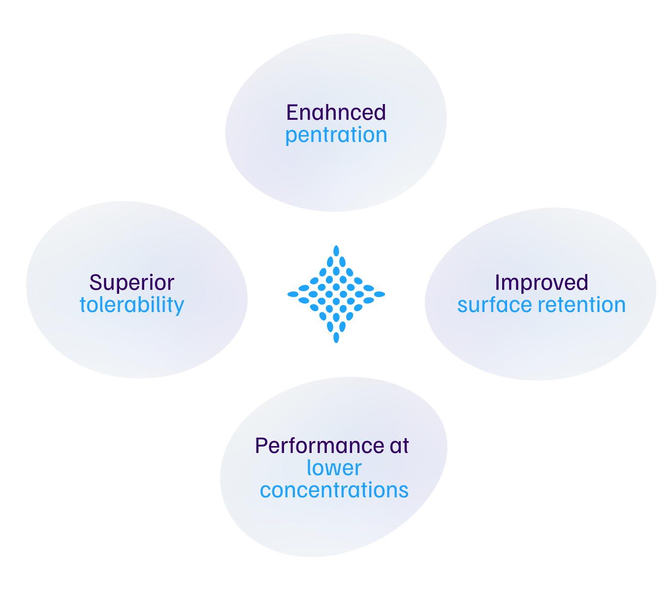 Skintec benefits: enhanced penetration, improved surface retention, performance at lower concentrations, and superior tolerability.